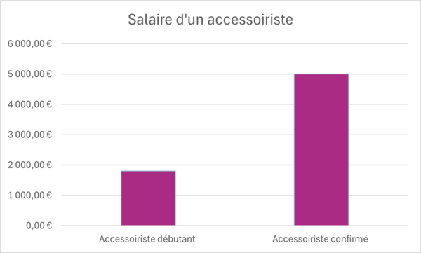 Salaire d'un accessoiriste