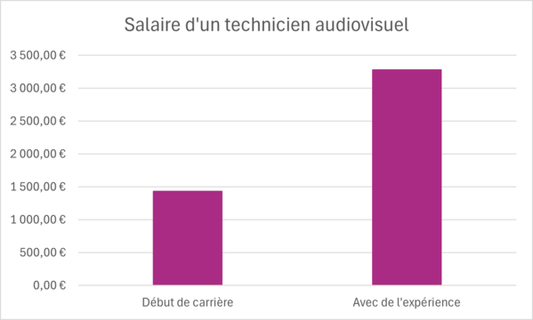 technicien audiovisuel salaire